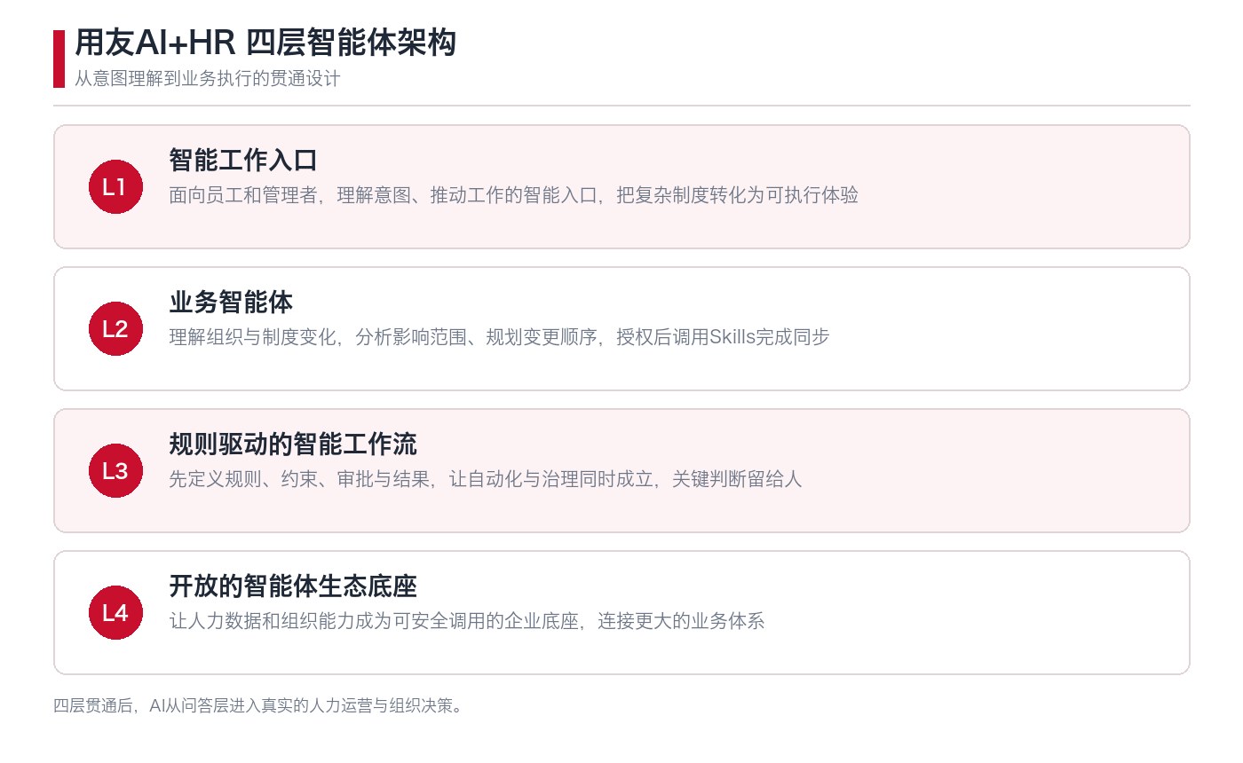AI+HR四层智能体架构总览：工作入口、业务智能体、规则工作流与生态底座