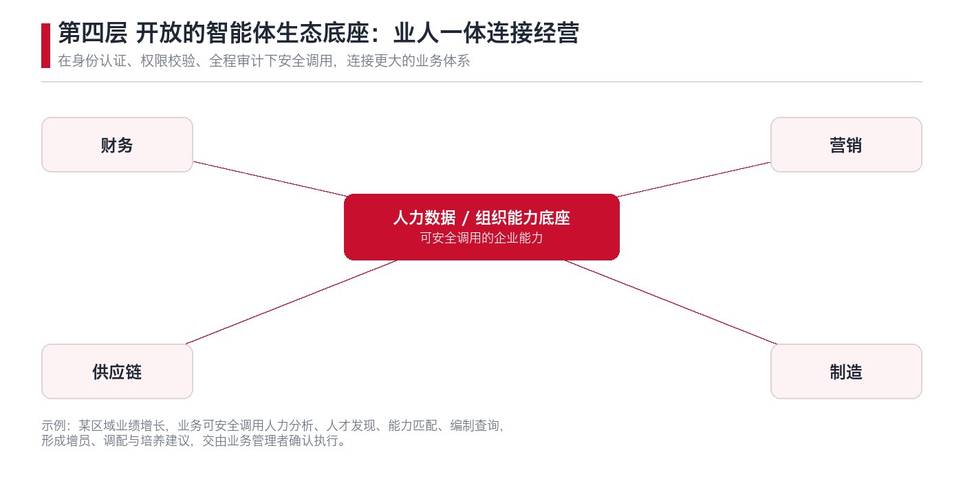 第四层开放的智能体生态底座：人力数据连接财务、供应链、营销与制造