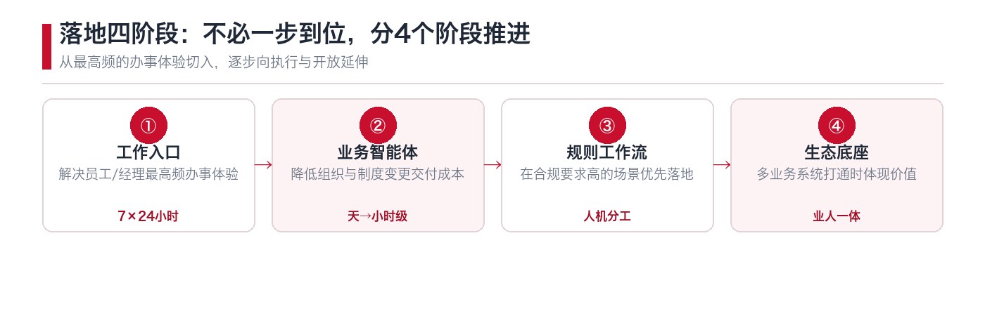 落地四阶段：工作入口、业务智能体、规则工作流与生态底座
