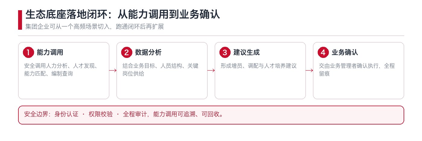 生态底座落地闭环：能力调用、数据分析、建议生成与业务确认