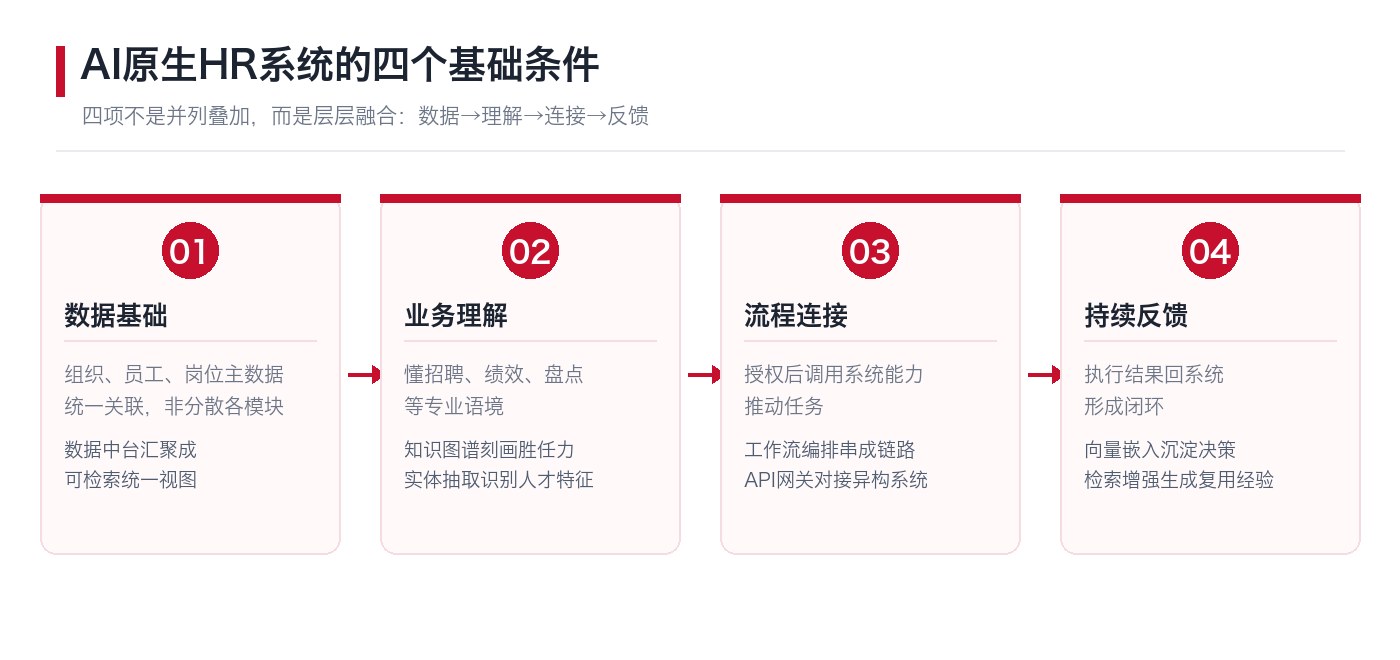 AI原生HR系统四基础条件链路图:从数据基础、业务理解、流程连接到持续反馈