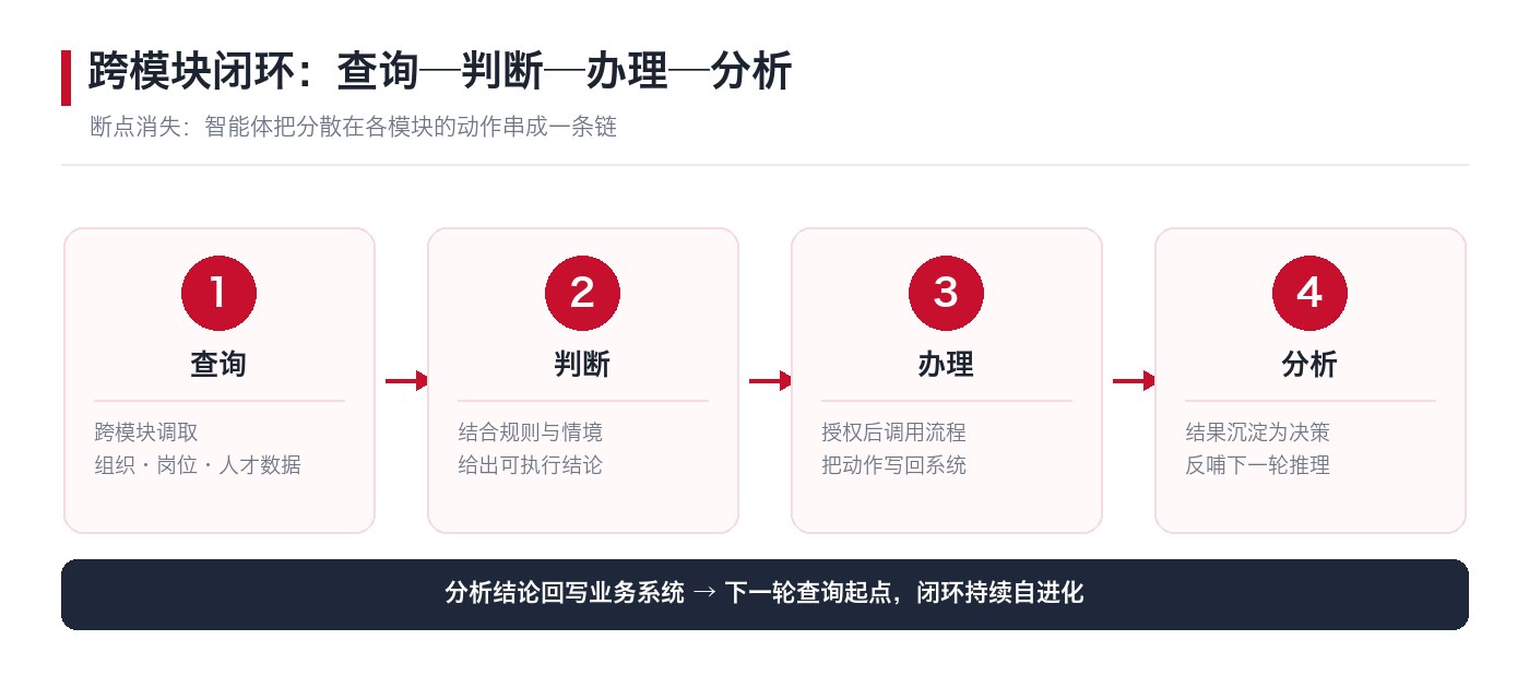 AI原生跨模块闭环图:查询、判断、办理、分析四步回写业务系统形成闭环