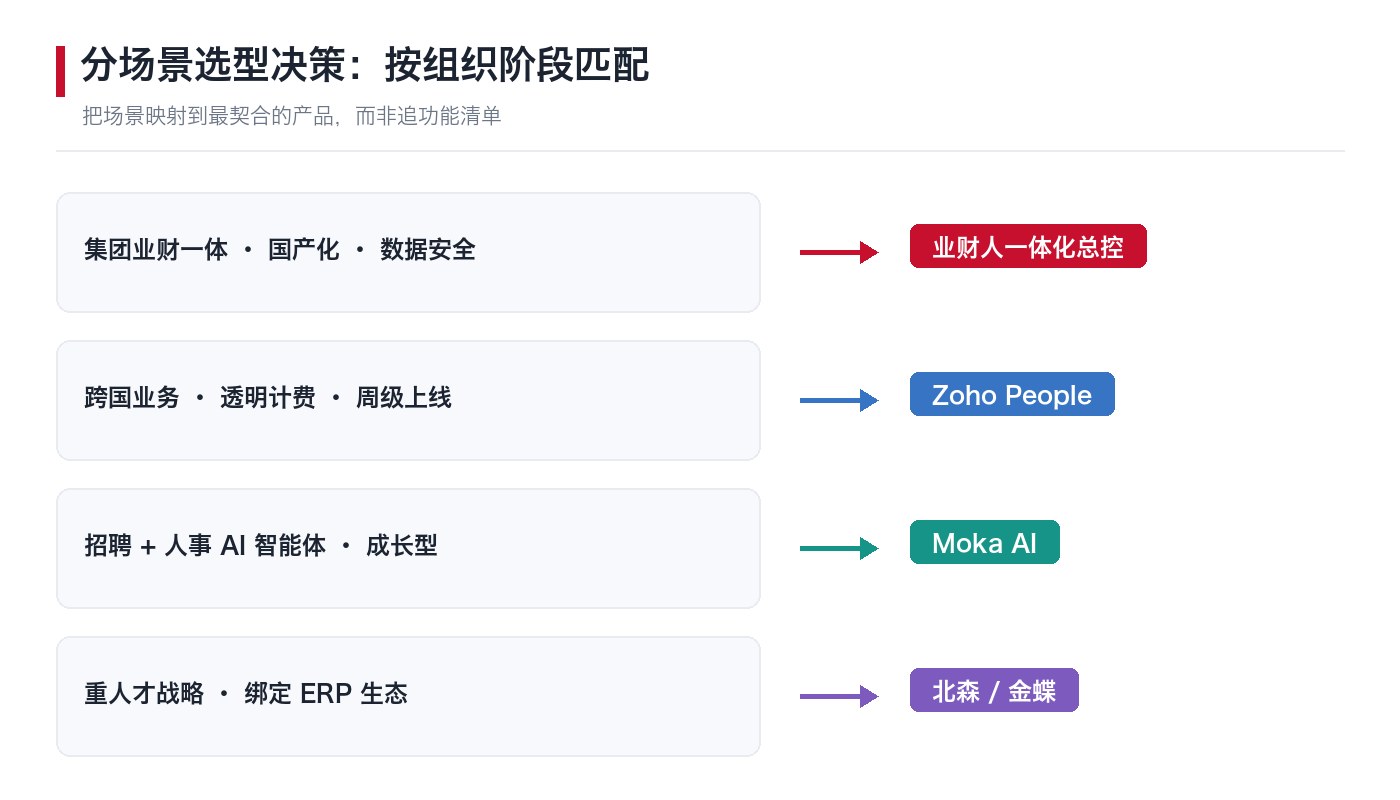 分场景选型决策:按组织阶段匹配HR系统