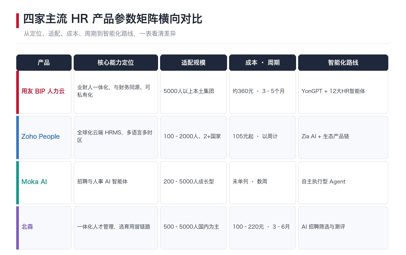 四家主流HR产品参数矩阵横向对比