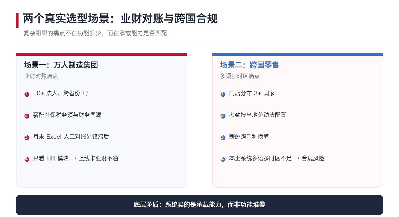 双场景痛点:万人制造集团业财对账与跨国零售多语多时区