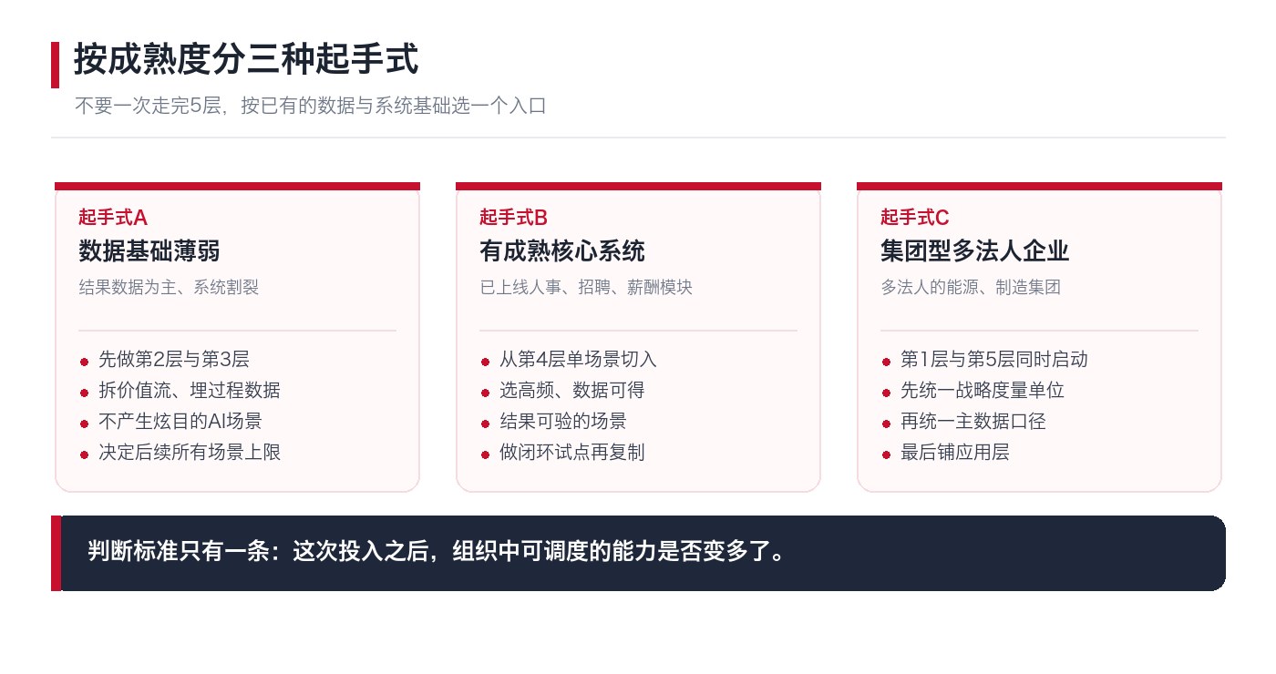 按成熟度分三种起手式:数据基础、核心系统与多法人集团