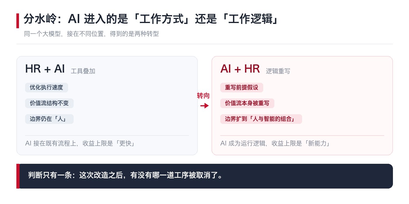 HR+AI与AI+HR分水岭对照:工具叠加与逻辑重写