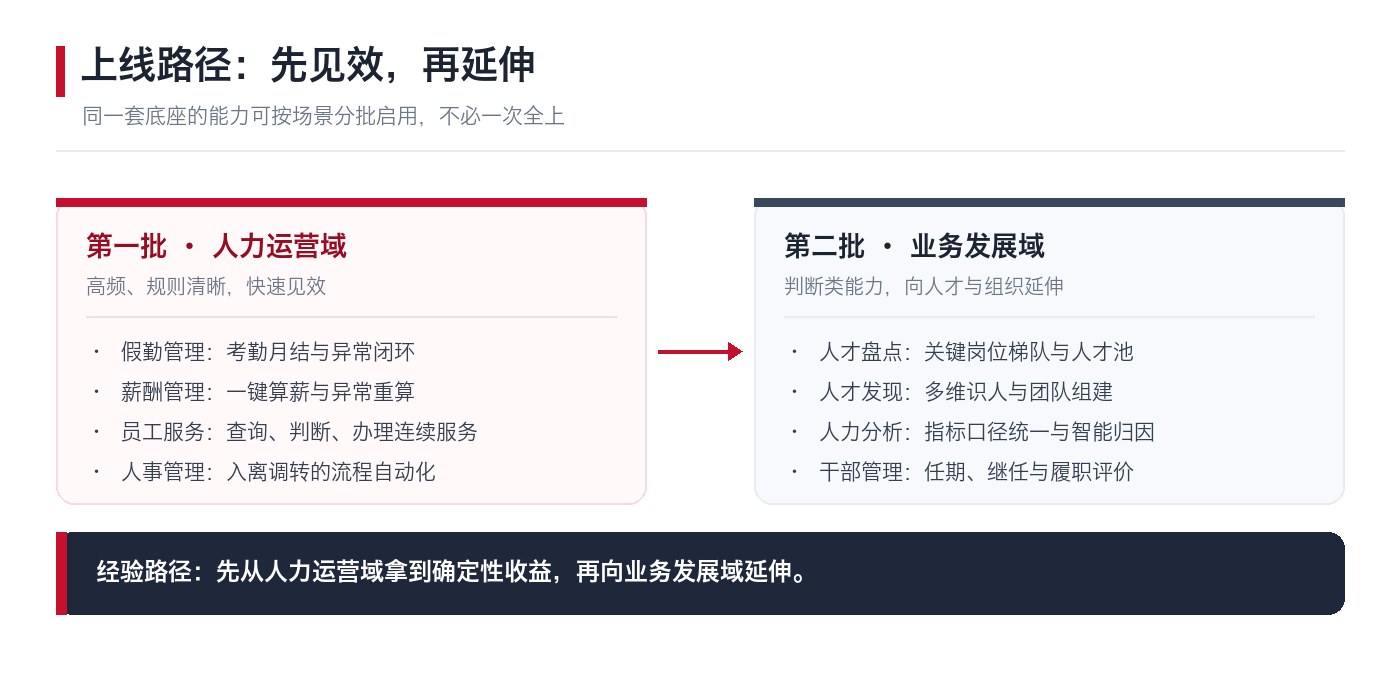 分批上线路径:人力运营域先见效,业务发展域再延伸