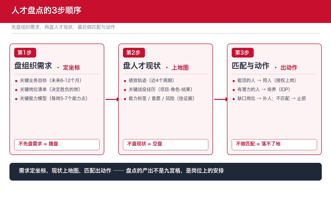 人才盘点的3步顺序：第1步盘组织需求定坐标、第2步盘人才现状上地图、第3步匹配与动作出动作