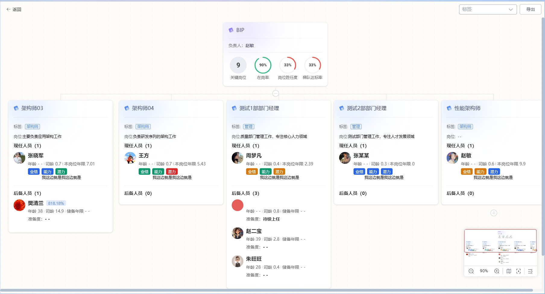 梯队地图：以关键岗位为节点展示现任与继任者，继任者按准备度排序并标注准备度档位