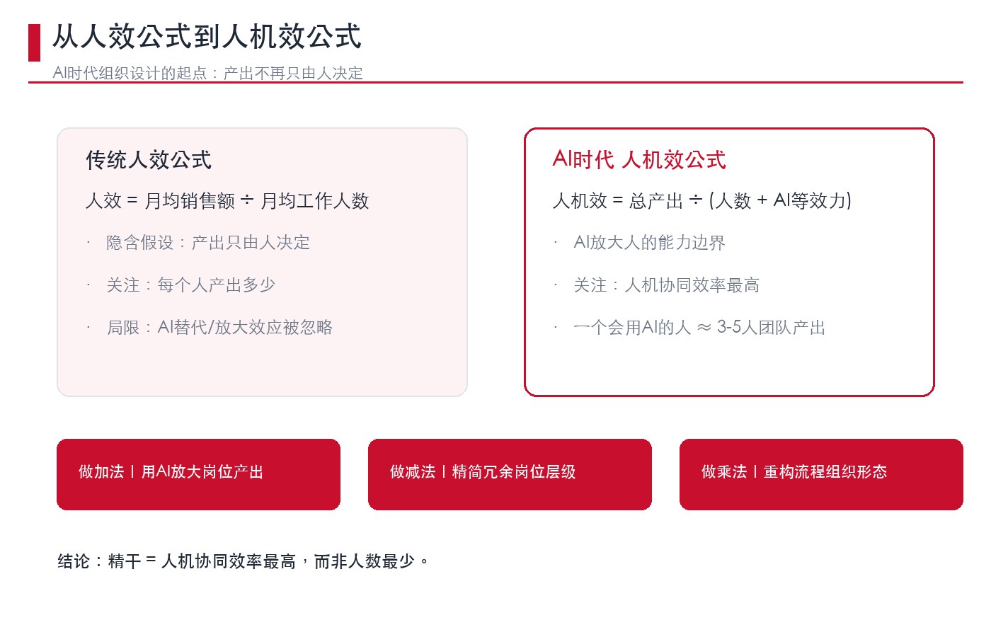 人机效公式与AI适用度对比示意图