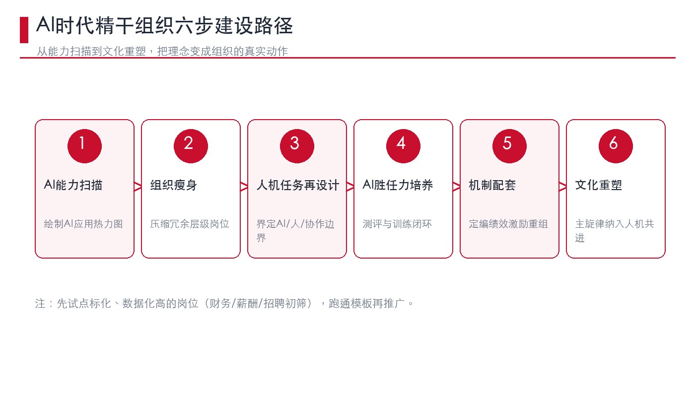 六步建设路径示意图