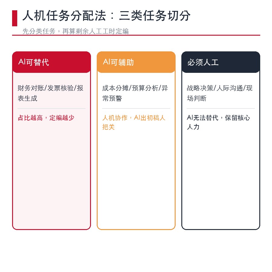 人机任务三类分配示意图