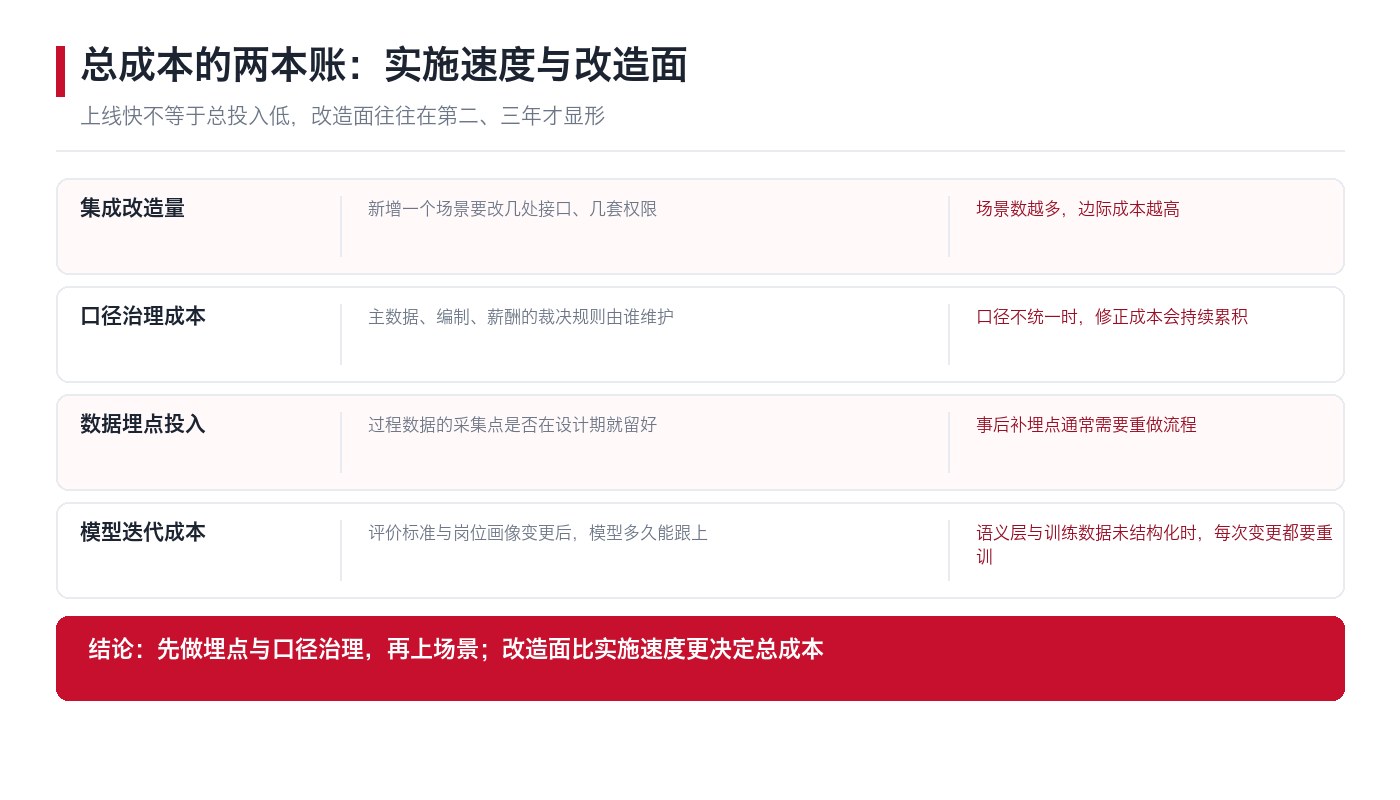 总成本的构成:改造面比实施速度更决定最终投入