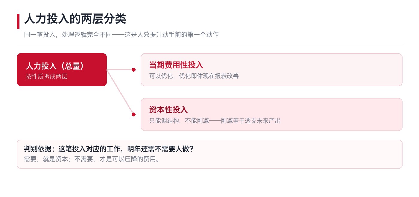 人力投入的两层分类:费用性投入与资本性投入的判别依据与处理方式
