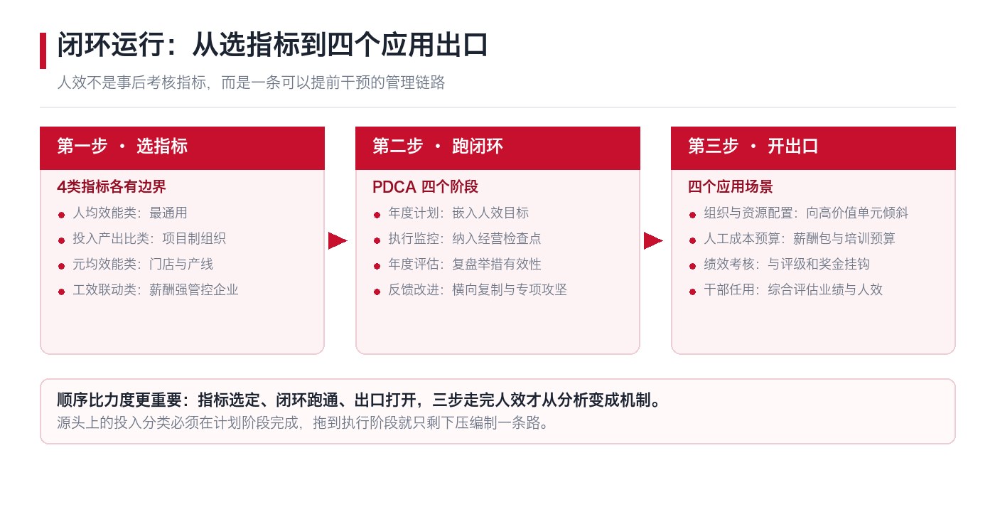 闭环运行:从选指标、跑PDCA到四个应用出口的完整链路