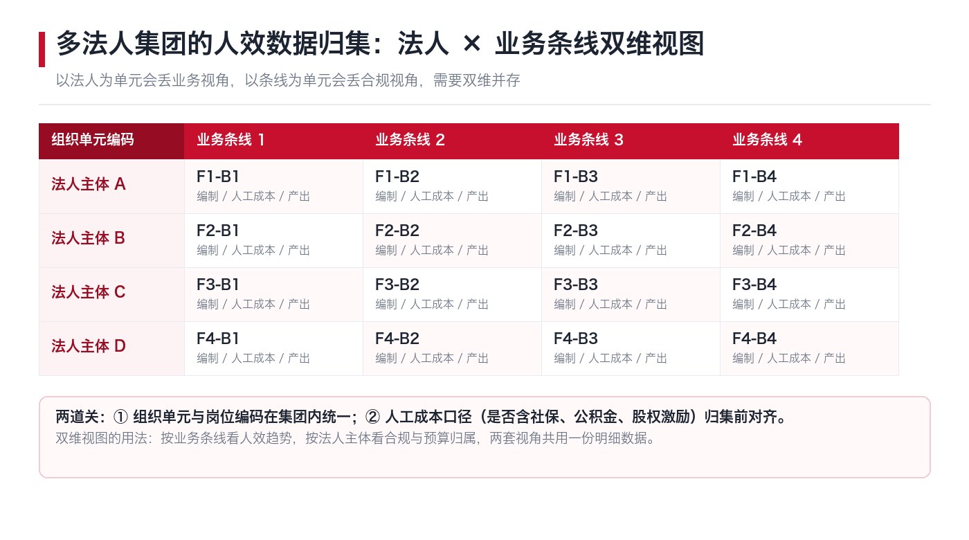 多法人集团的人效数据归集:法人 × 业务条线的双维组织视图