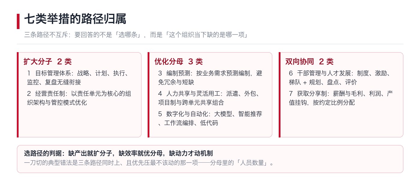 三条路径与七类举措的归属矩阵