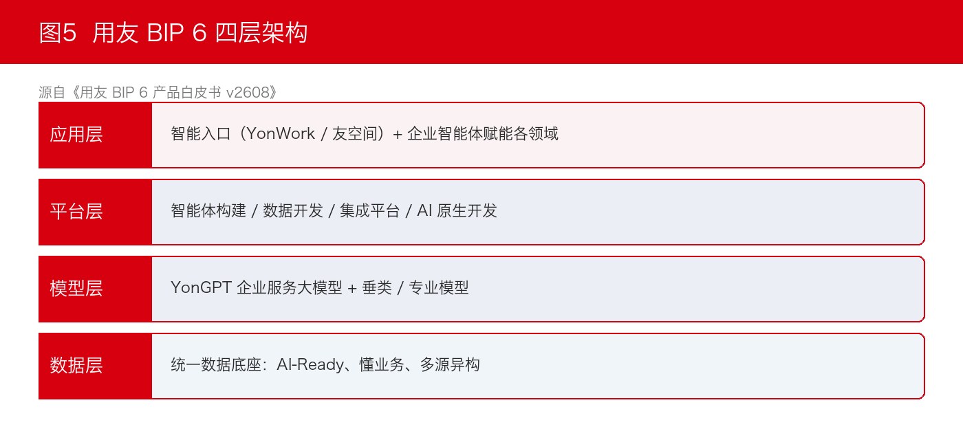 图5:用友 BIP 6 四层架构