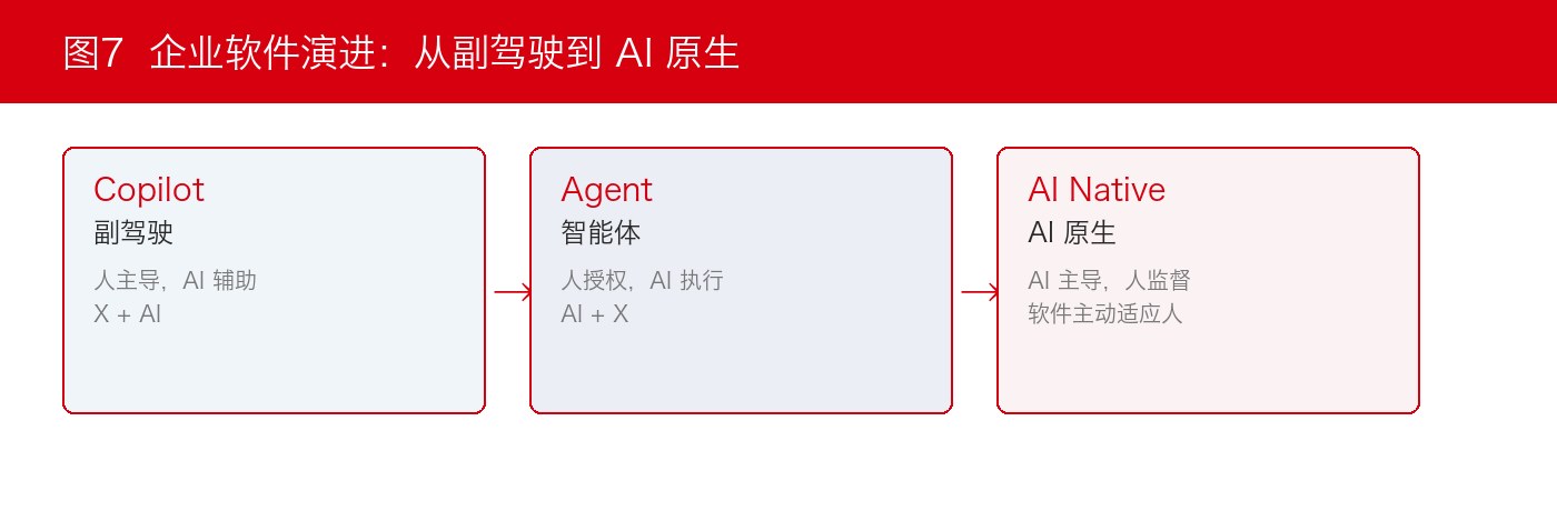 图7:AI 原生三阶段演进