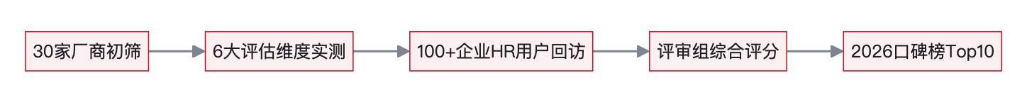 图1:2026口碑榜测评流程