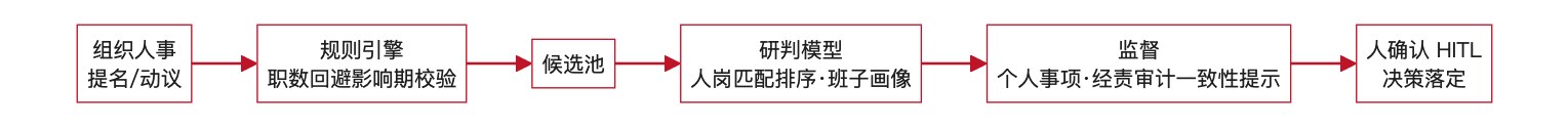 图2:选任数智化闭环(关键节点保留人确认 HITL)