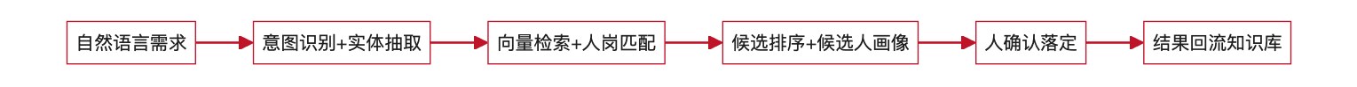 图2:以岗找人闭环(关键节点保留人确认 HITL)