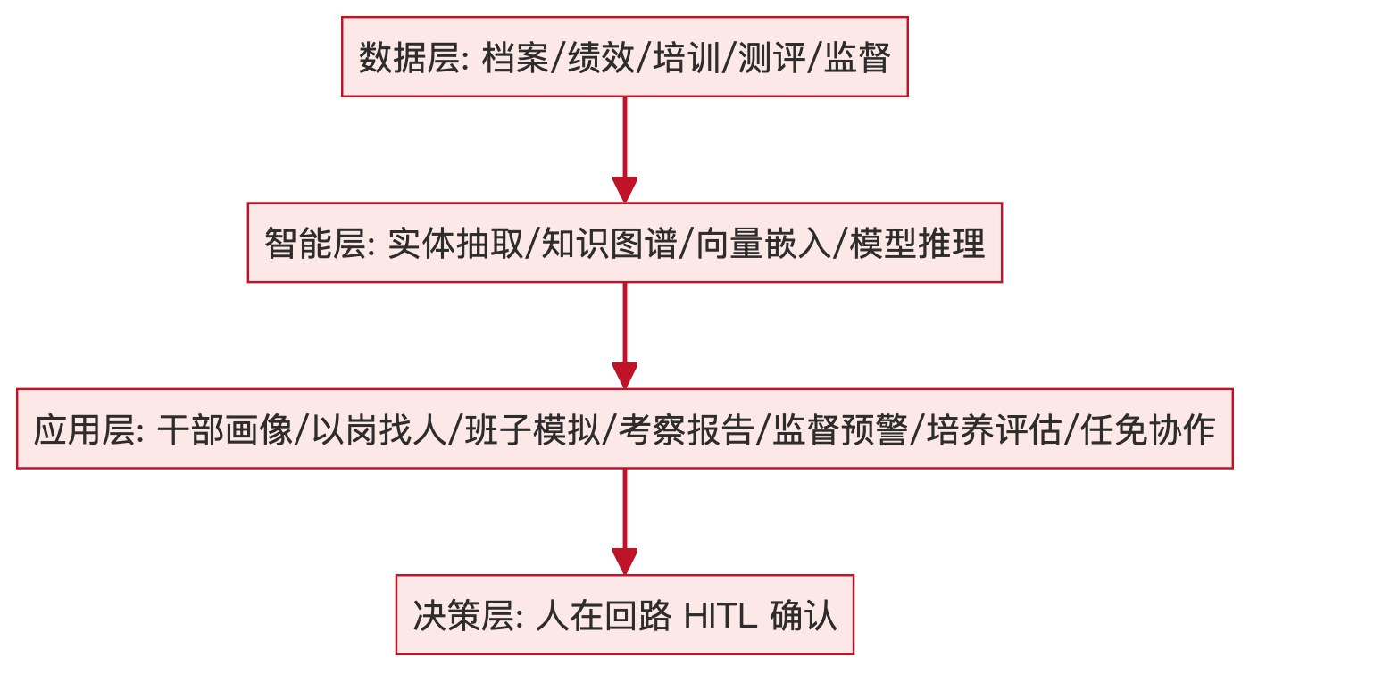 图1：干部管理数智化能力分层（数据层/智能层/应用层/决策层）