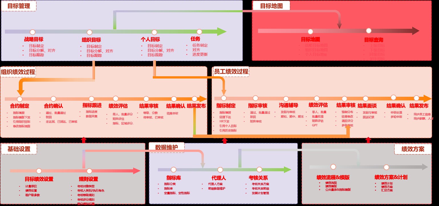 用友 BIP 人力云绩效管理全业务流程框架:目标管理到结果应用的端到端贯通