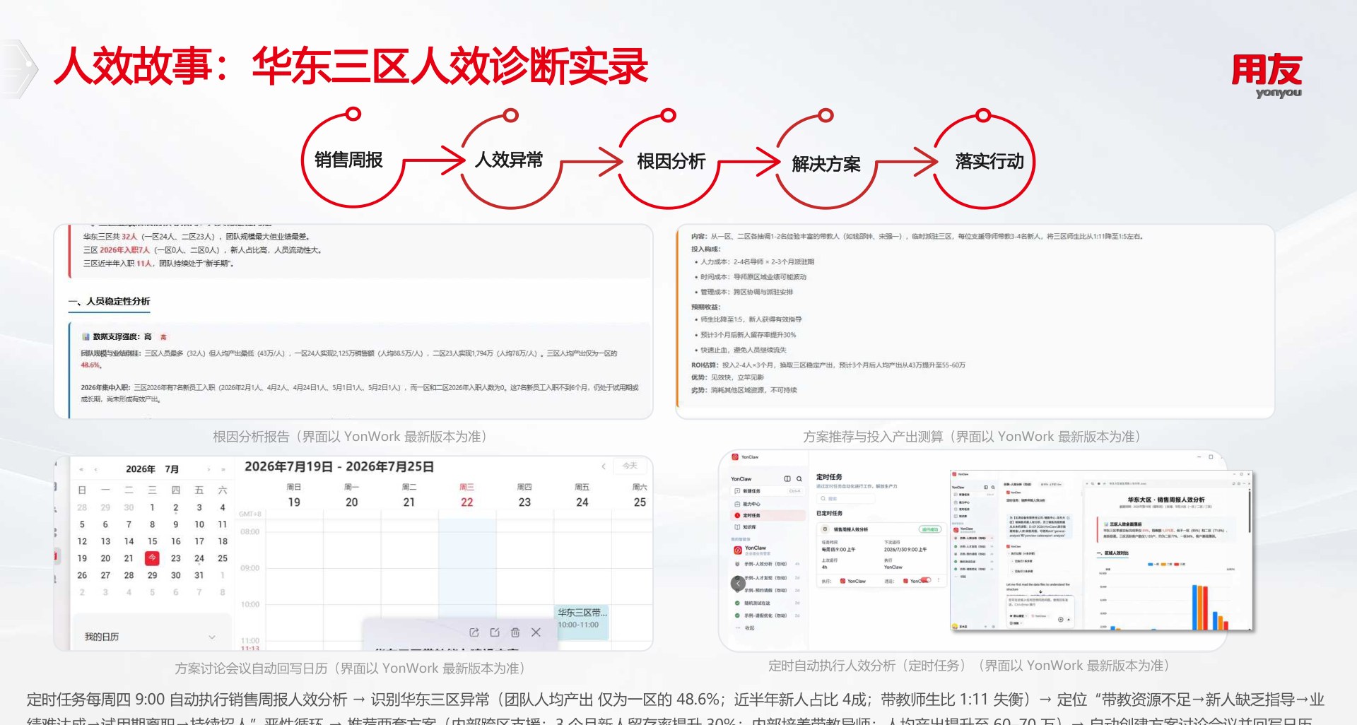 人效故事:华东三区人效诊断实录,从销售周报、人效异常、根因分析到解决方案与落实行动的完整链路