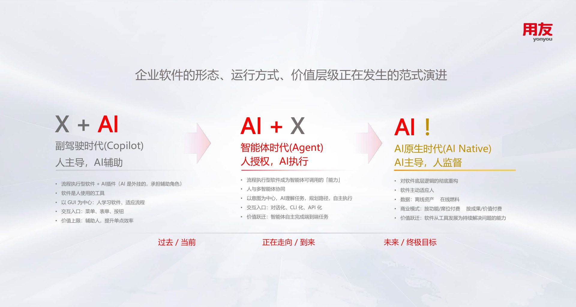 企业软件从 X+AI 到 AI 原生的三阶段演进:副驾驶时代、智能体时代与 AI 原生时代