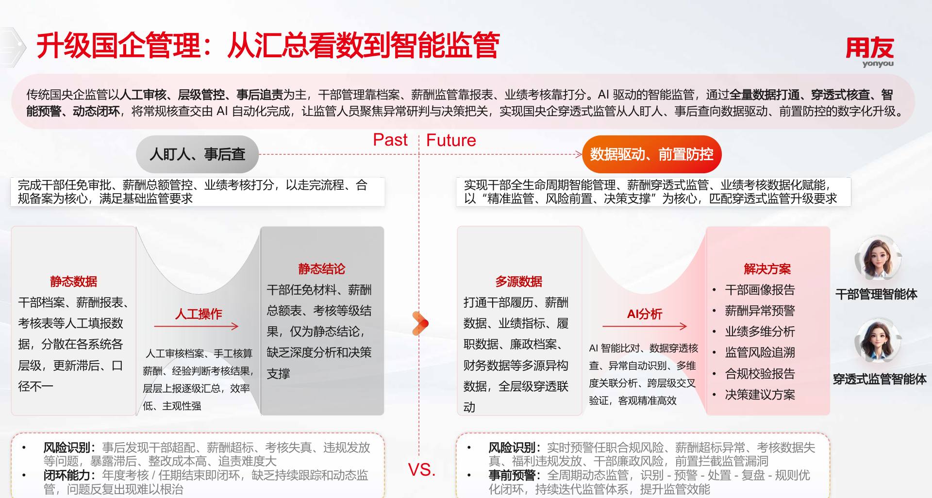 升级国企管理:从“人盯人、事后查”到“数据驱动、前置防控”,多源数据打通叠加 AI 穿透式核查,识别—预警—处置—复盘—规则优化形成闭环