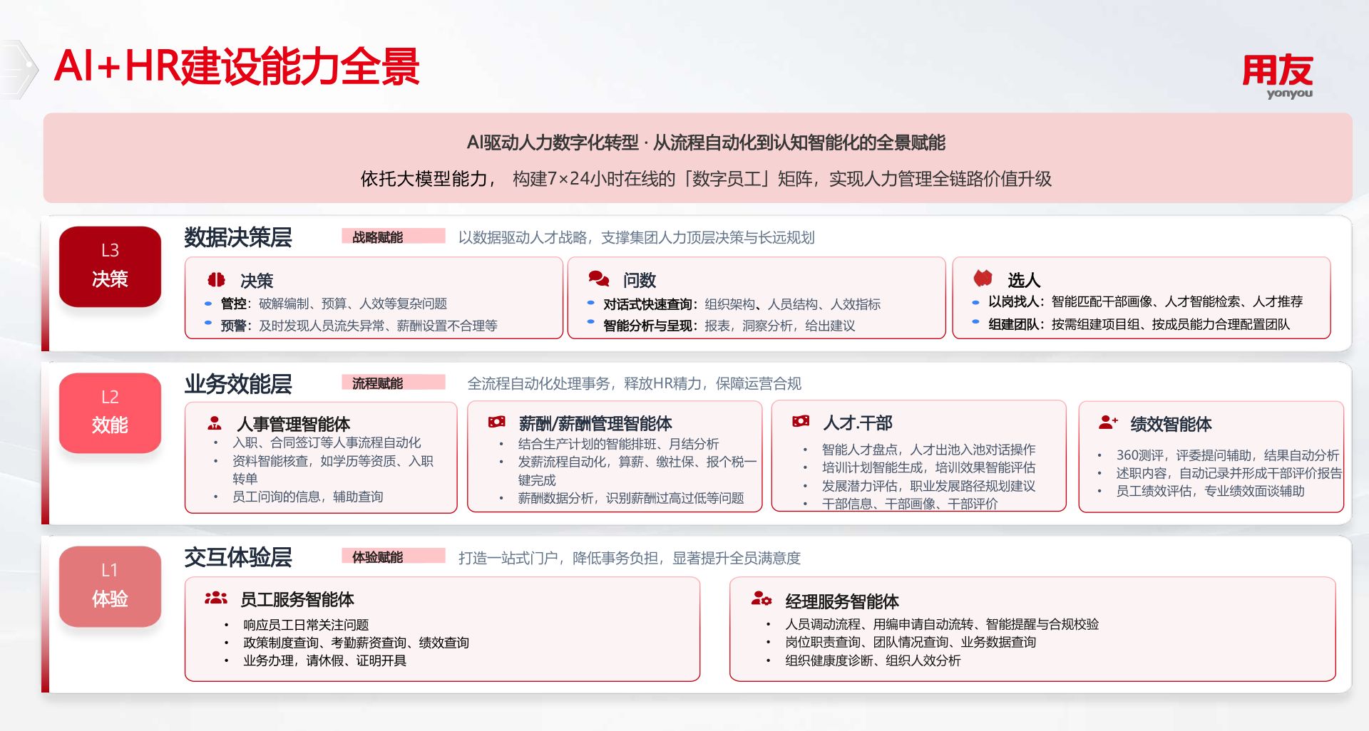 AI+HR 建设能力全景:L1 交互体验层(流程赋能)、L2 业务效能层(流程赋能)、L3 数据决策层(战略赋能)三层递进,由员工服务、经理服务、人事管理、薪酬、绩效、人才·干部等智能体承载