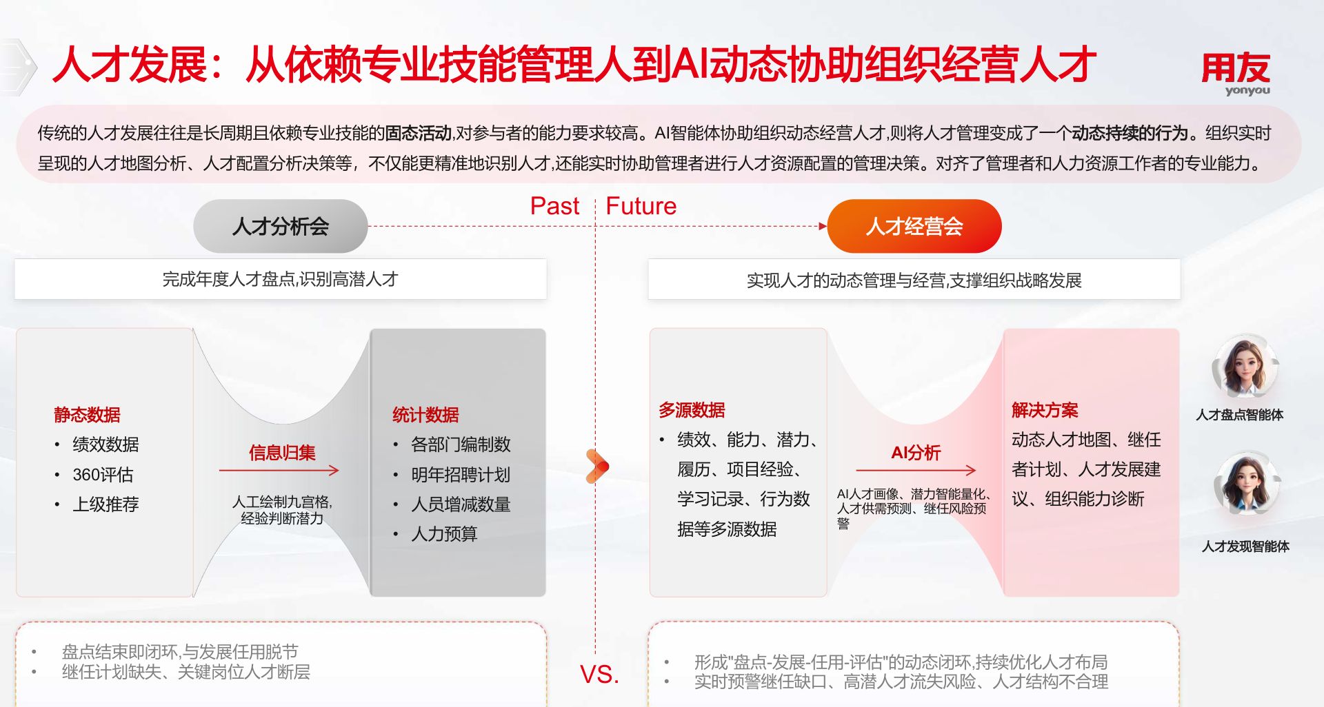 人才发展：从依赖专业技能管理人到AI动态协助组织经营人才（Past / Future 对比）