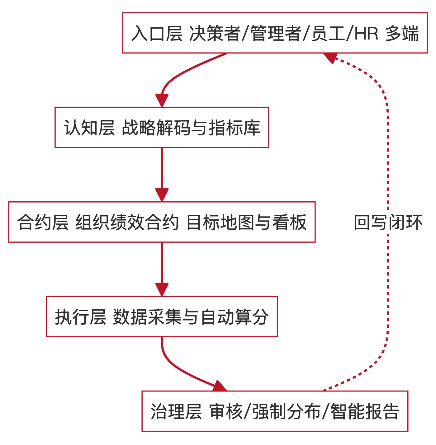 五层闭环
