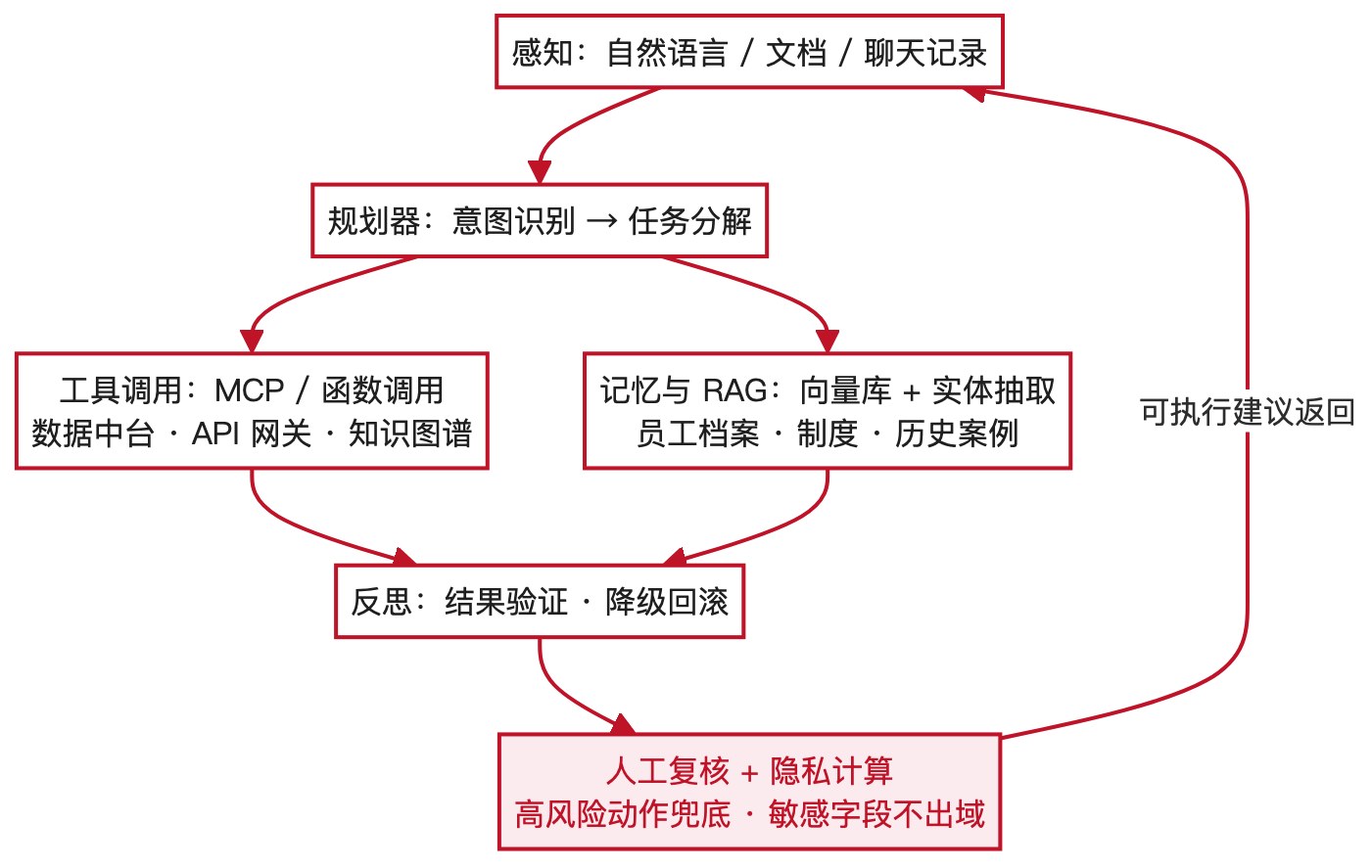 Agent 三件套闭环