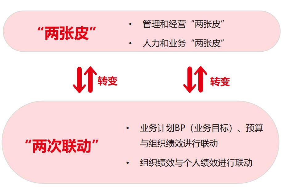 战略解码与人力规划的