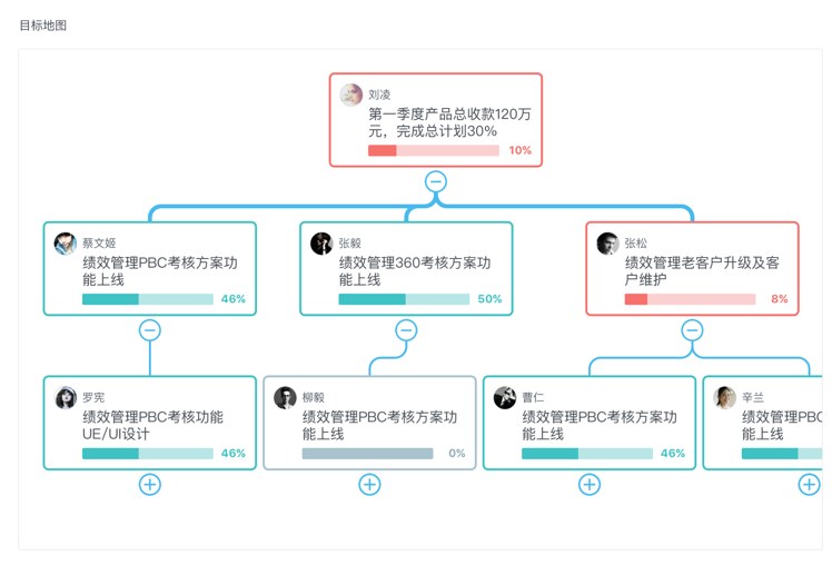绩效业务与考核的流程化建设路径:从指标填报、指标开发、绩效跟进,到绩效考评与结果应用的全流程贯通