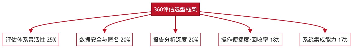 图1:360评估选型五维框架
