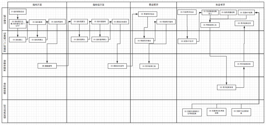 组织目标逐级分解与承接关系的结构化呈现:集团—事业部—部门—岗位四层的指标承接链路