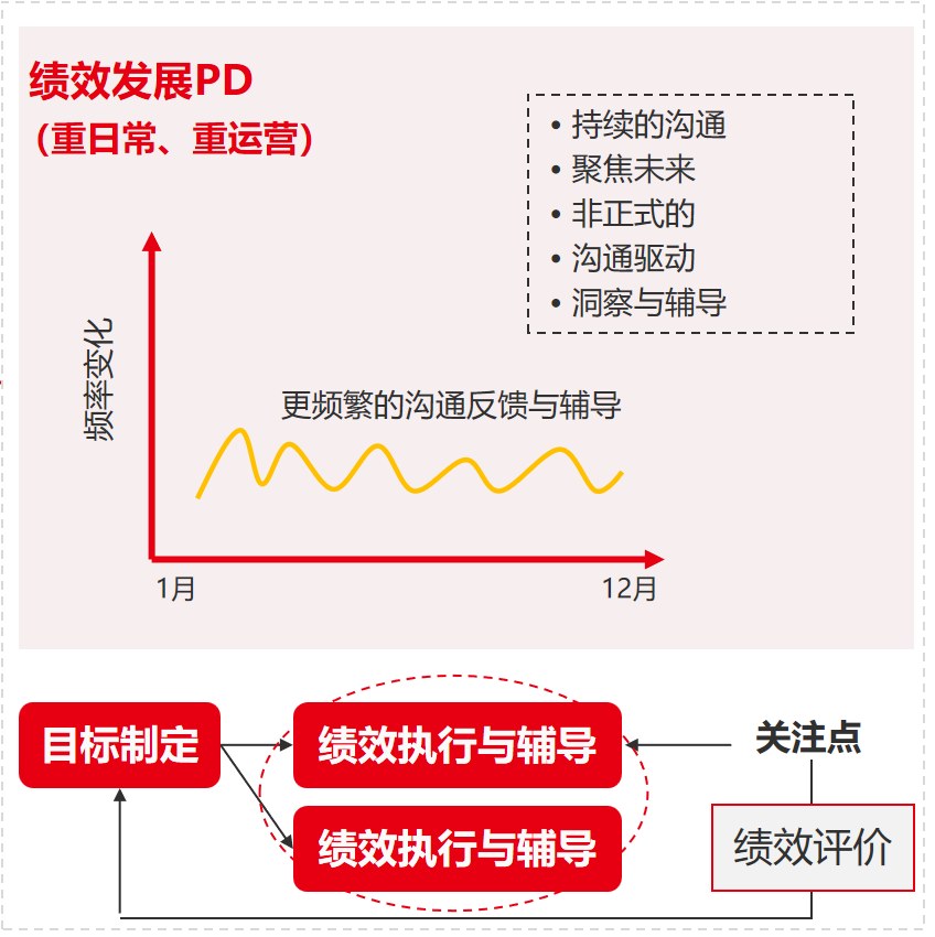 绩效发展 PD 模型(重日常、重运营):持续沟通、聚焦未来、非正式、沟通驱动、洞察与辅导