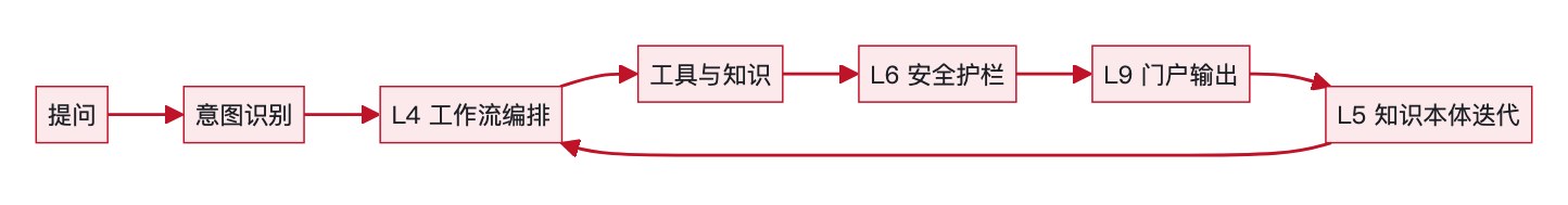 图2:企业 AI 的运行闭环与进化闭环