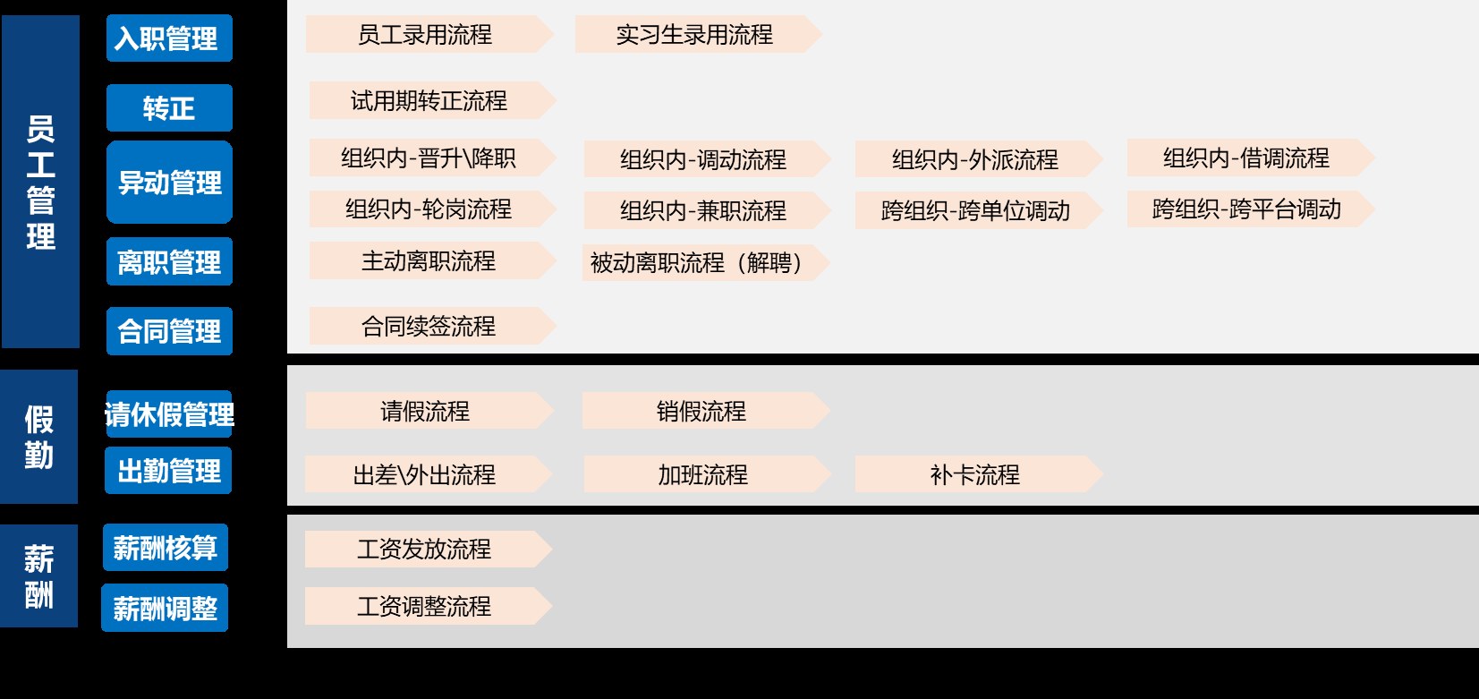 组织能力分层示意:L1 模块、L2 功能、L3 流程