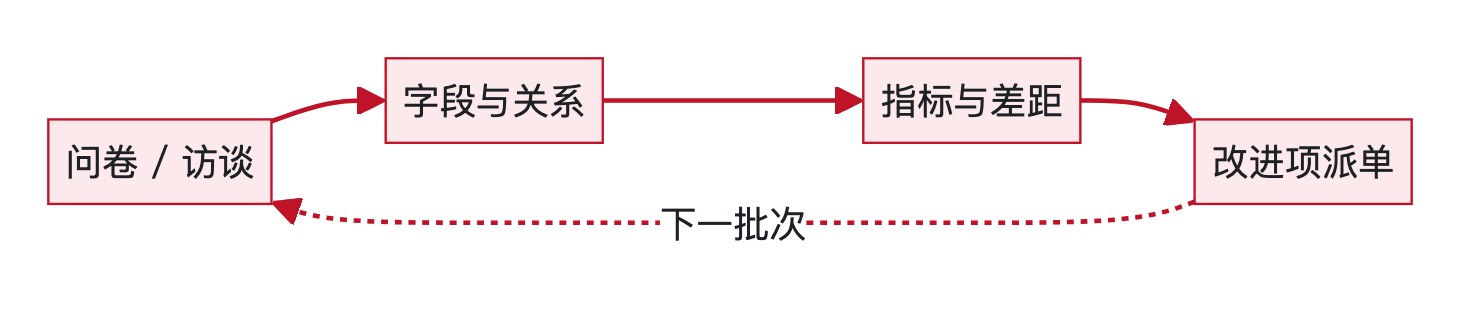 图2:一次诊断批次的数据流闭环