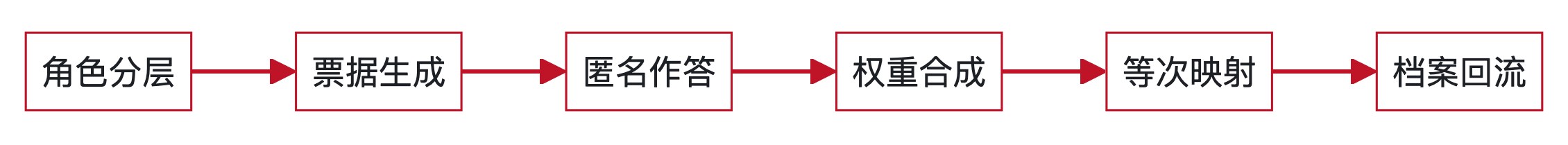 图1:民主评议从角色分层到档案回流的完整数据链路