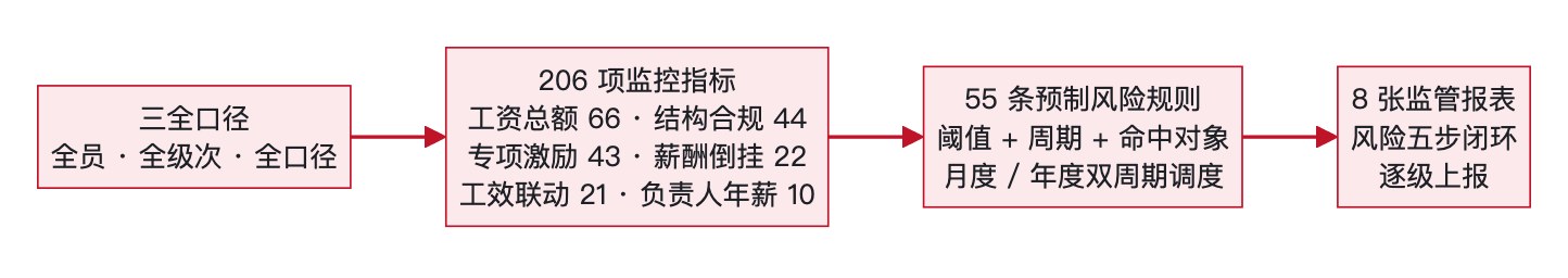 图2：从三全口径到监管报表的链路