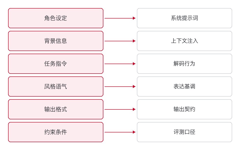 图1:六要素与工程动作