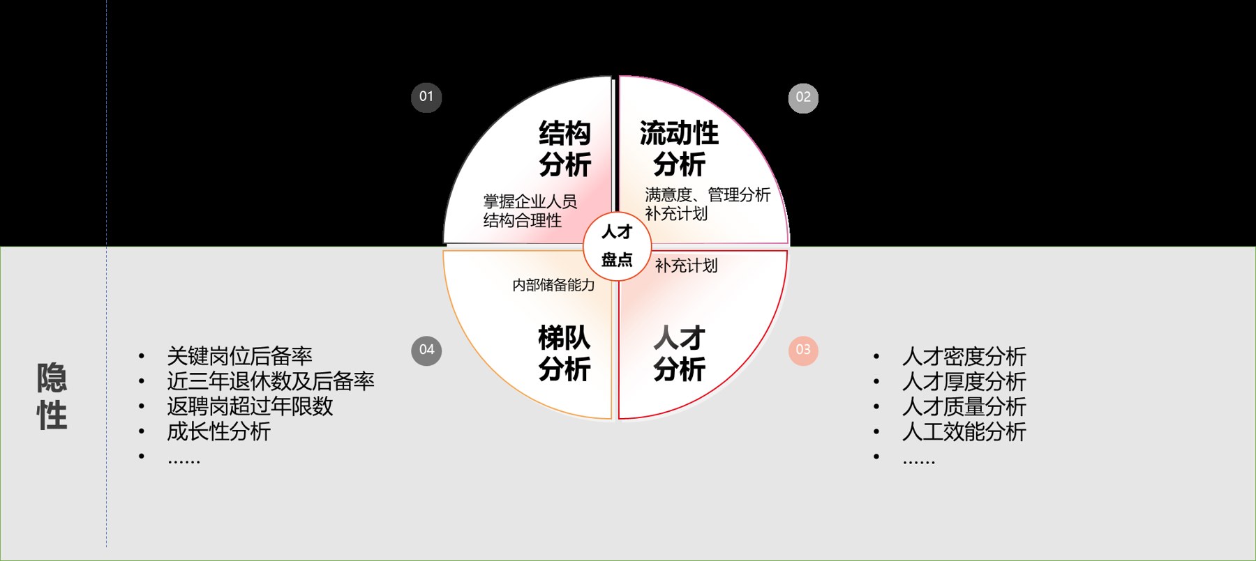 用友 BIP 人力云人才分析体系与人才分析主题视图