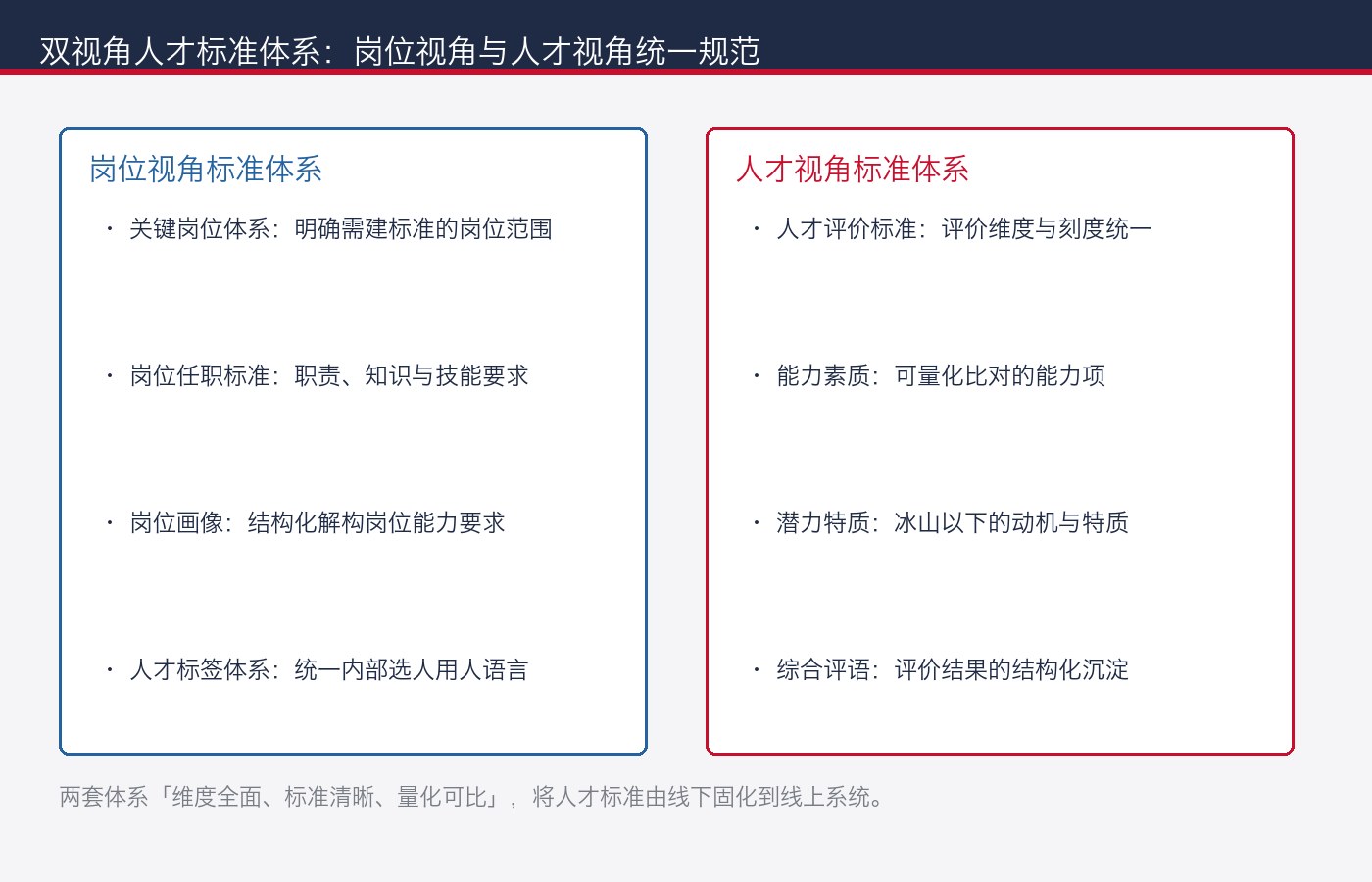 双视角人才标准体系：岗位视角与人才视角两套统一规范标准