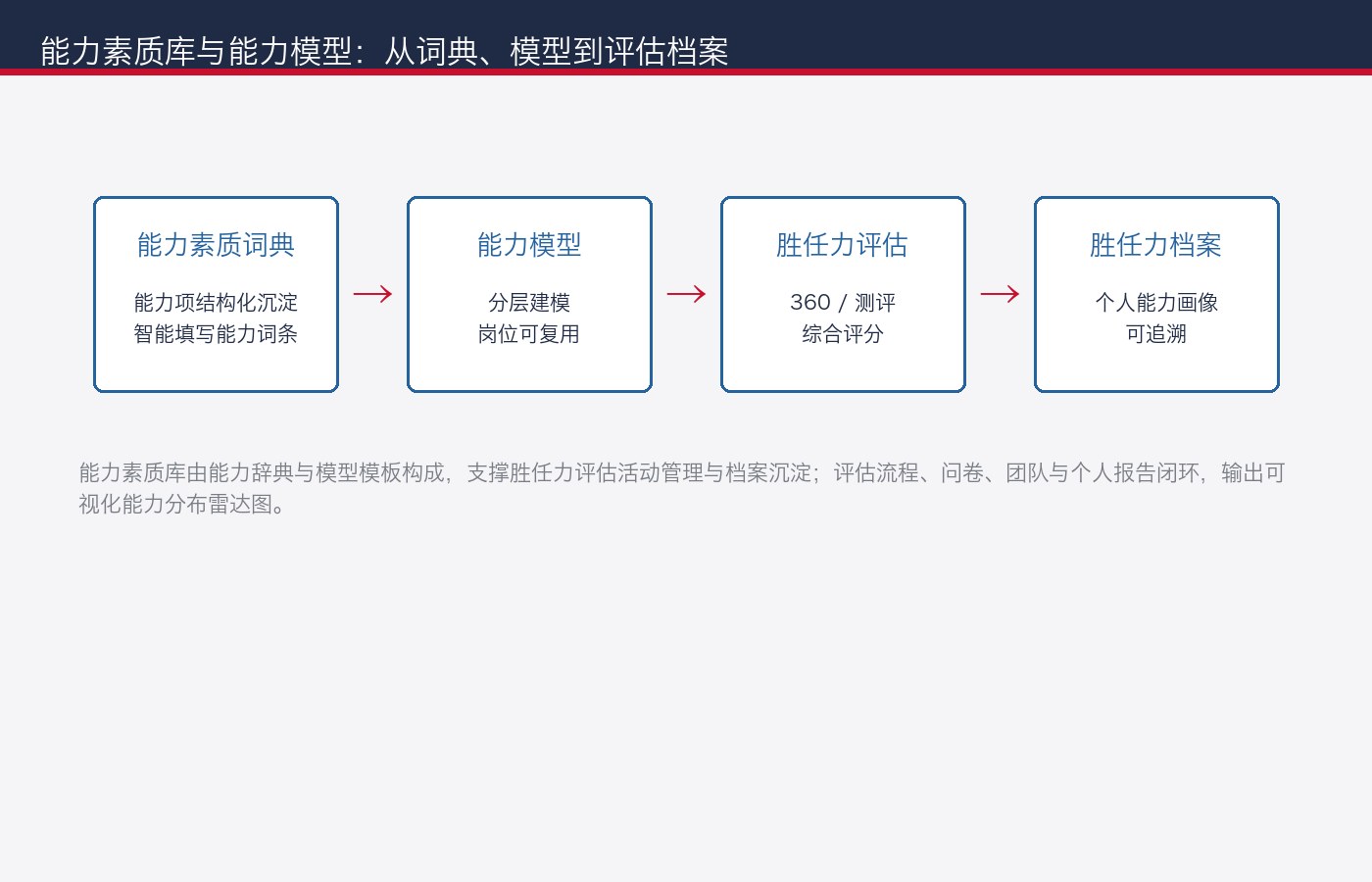 能力素质库与能力模型：从能力辞典、模型到评估档案